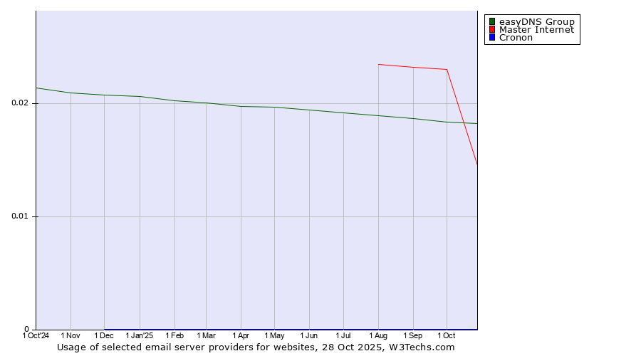 Historical trends in the usage of easyDNS Group vs. Master Internet vs. Cronon