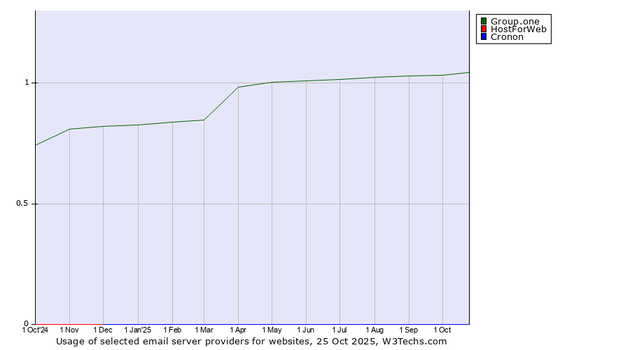 Historical trends in the usage of Group.one vs. HostForWeb vs. Cronon