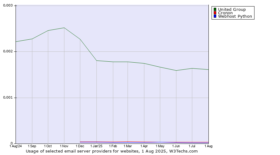 Historical trends in the usage of United Group vs. Cronon vs. Webhost Python