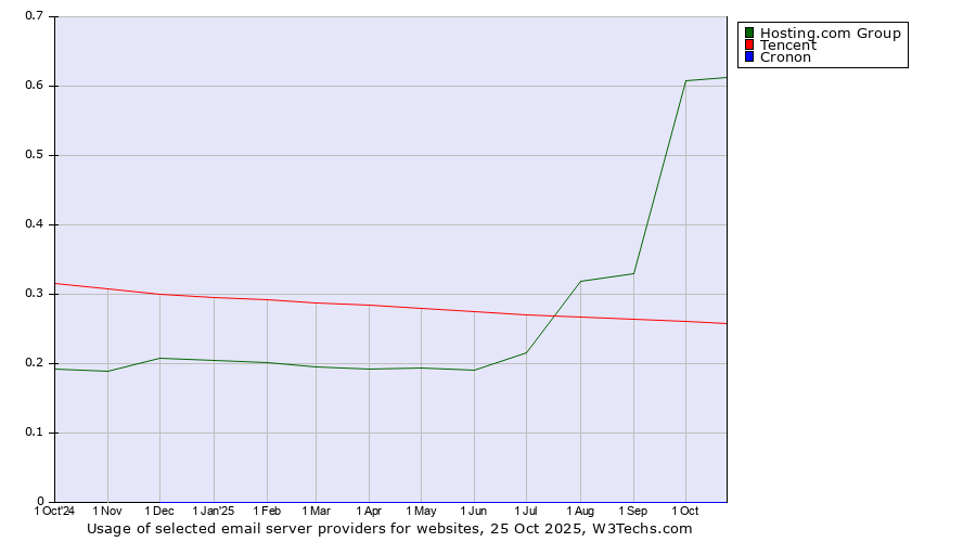 Historical trends in the usage of Hosting.com Group vs. Tencent vs. Cronon