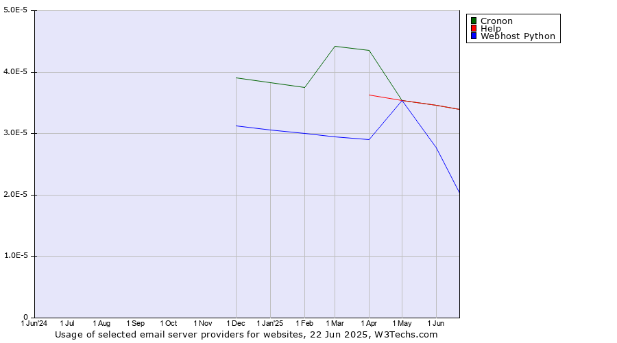 Historical trends in the usage of Cronon vs. Help vs. Webhost Python