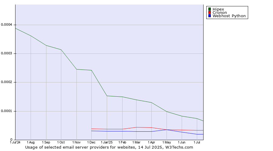 Historical trends in the usage of Hipex vs. Cronon vs. Webhost Python