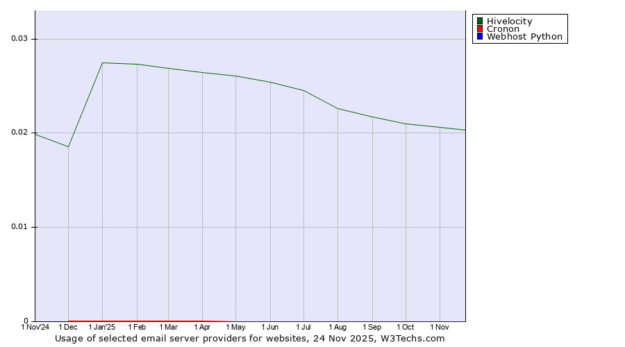 Historical trends in the usage of Hivelocity vs. Cronon vs. Webhost Python