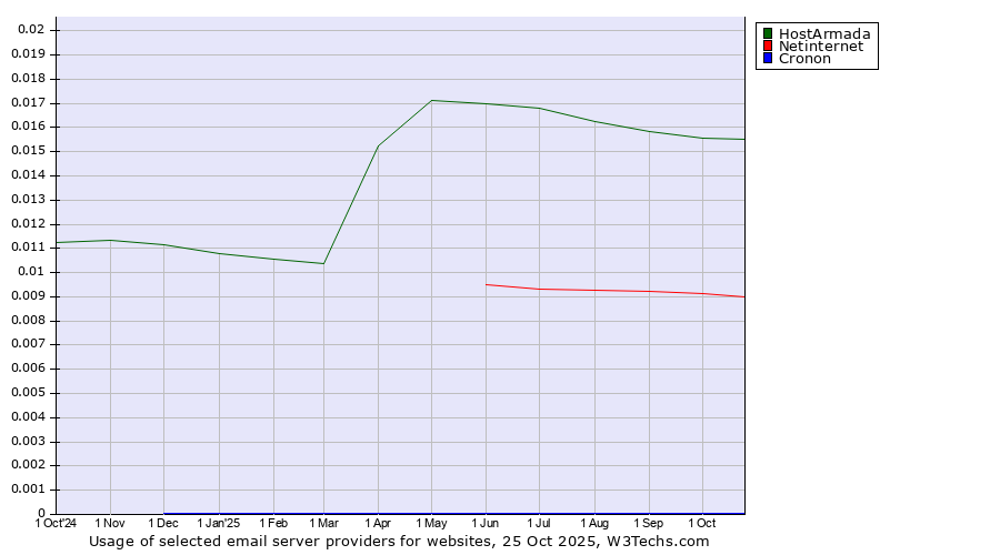 Historical trends in the usage of HostArmada vs. Netinternet vs. Cronon