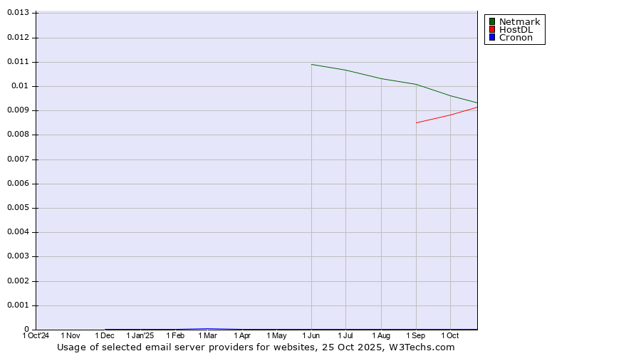 Historical trends in the usage of Netmark vs. HostDL vs. Cronon