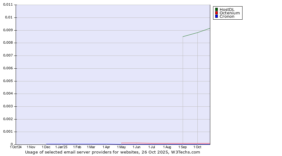Historical trends in the usage of HostDL vs. Octenium vs. Cronon