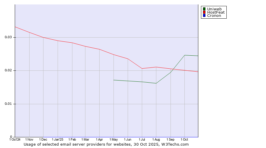 Historical trends in the usage of Uniweb vs. HostFeat vs. Cronon