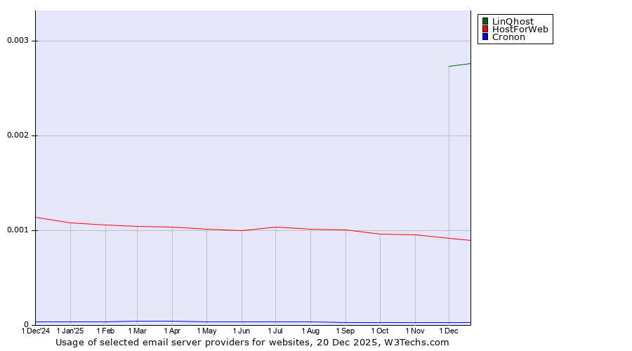 Historical trends in the usage of LinQhost vs. HostForWeb vs. Cronon