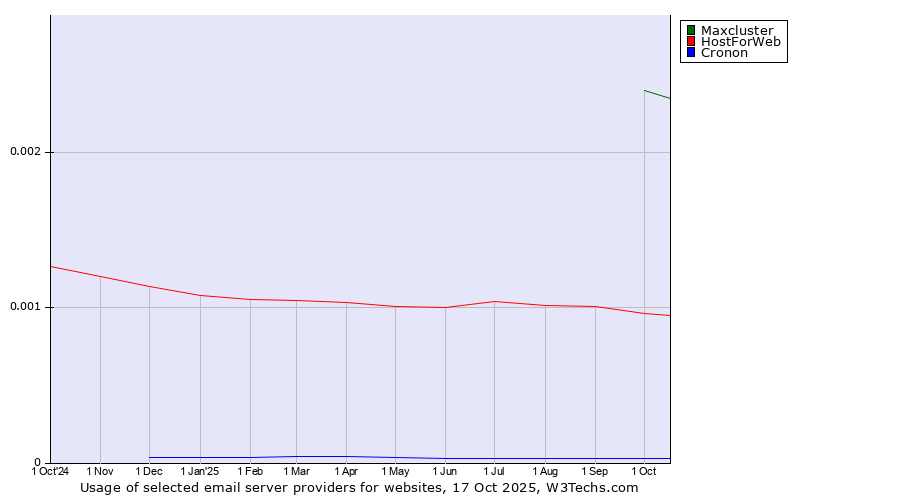 Historical trends in the usage of Maxcluster vs. HostForWeb vs. Cronon