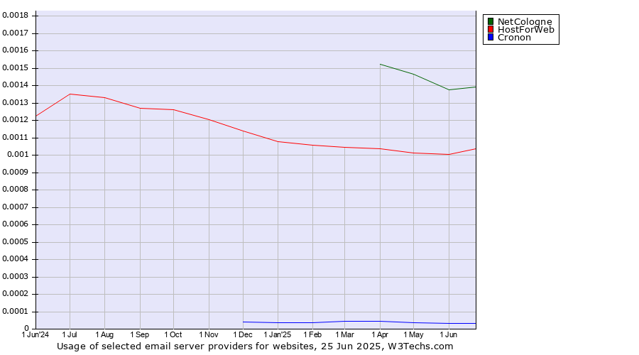 Historical trends in the usage of NetCologne vs. HostForWeb vs. Cronon