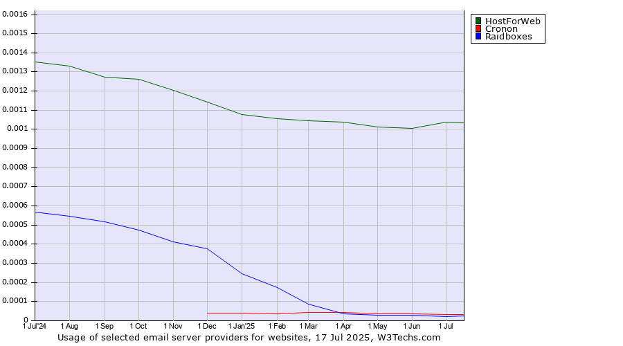 Historical trends in the usage of HostForWeb vs. Cronon vs. Raidboxes