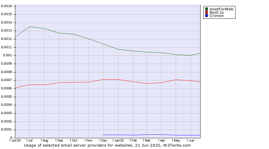 Historical trends in the usage of HostForWeb vs. Root.lu vs. Cronon