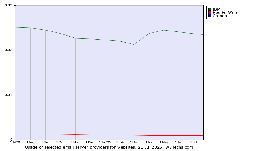 Historical trends in the usage of IBM vs. HostForWeb vs. Cronon