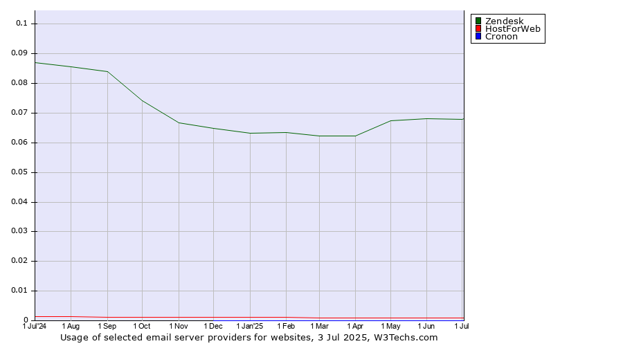 Historical trends in the usage of Zendesk vs. HostForWeb vs. Cronon