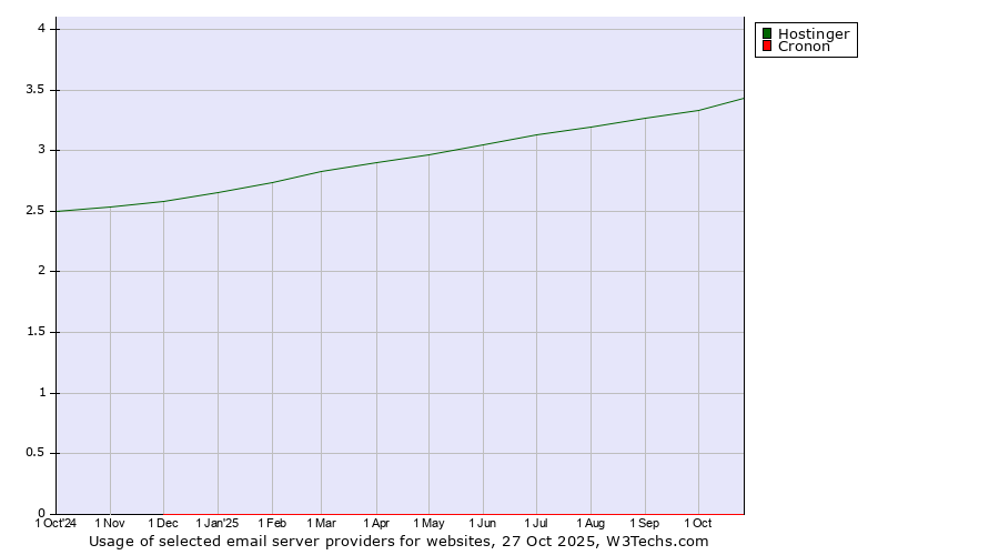 Historical trends in the usage of Hostinger vs. Cronon