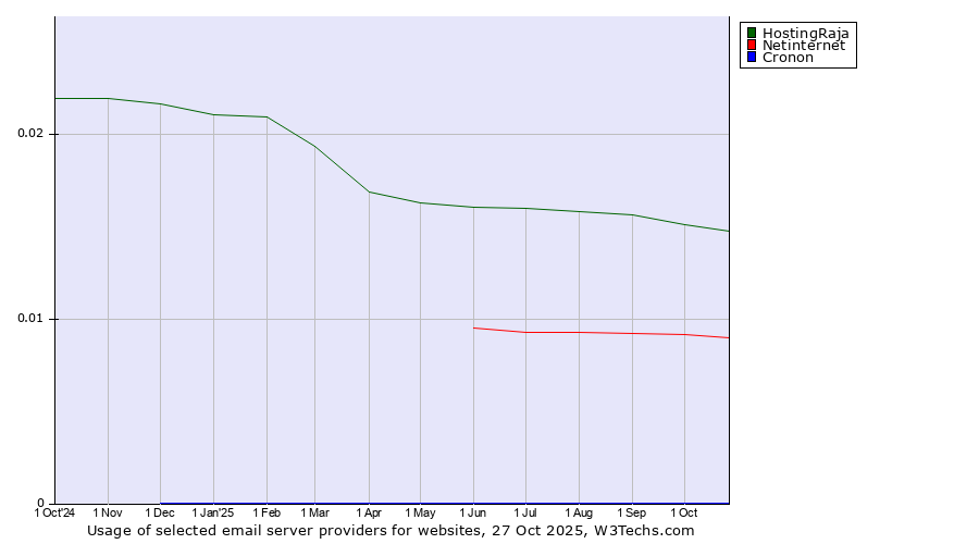 Historical trends in the usage of HostingRaja vs. Netinternet vs. Cronon