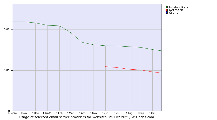 Historical trends in the usage of HostingRaja vs. Netmark vs. Cronon
