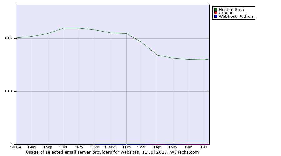 Historical trends in the usage of HostingRaja vs. Cronon vs. Webhost Python