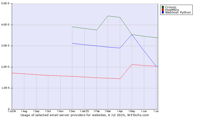 Historical trends in the usage of Cronon vs. HostMDs vs. Webhost Python