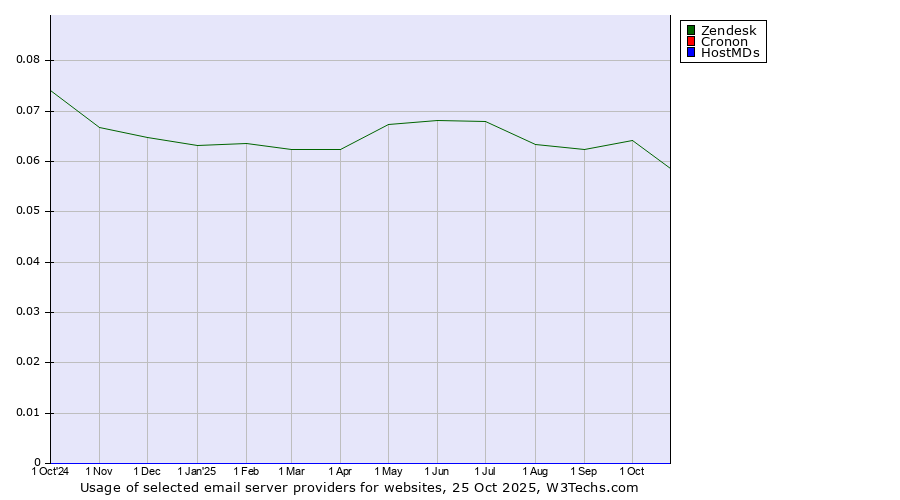 Historical trends in the usage of Zendesk vs. Cronon vs. HostMDs