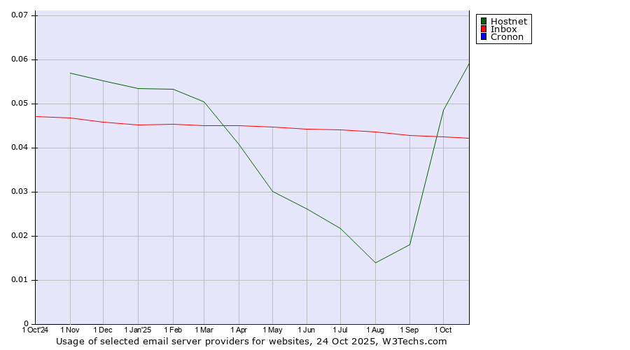 Historical trends in the usage of Hostnet vs. Inbox vs. Cronon