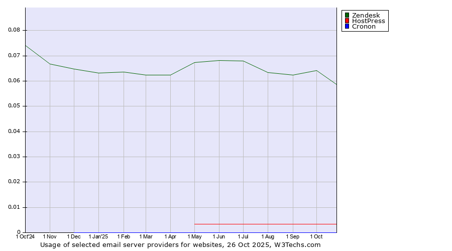 Historical trends in the usage of Zendesk vs. HostPress vs. Cronon