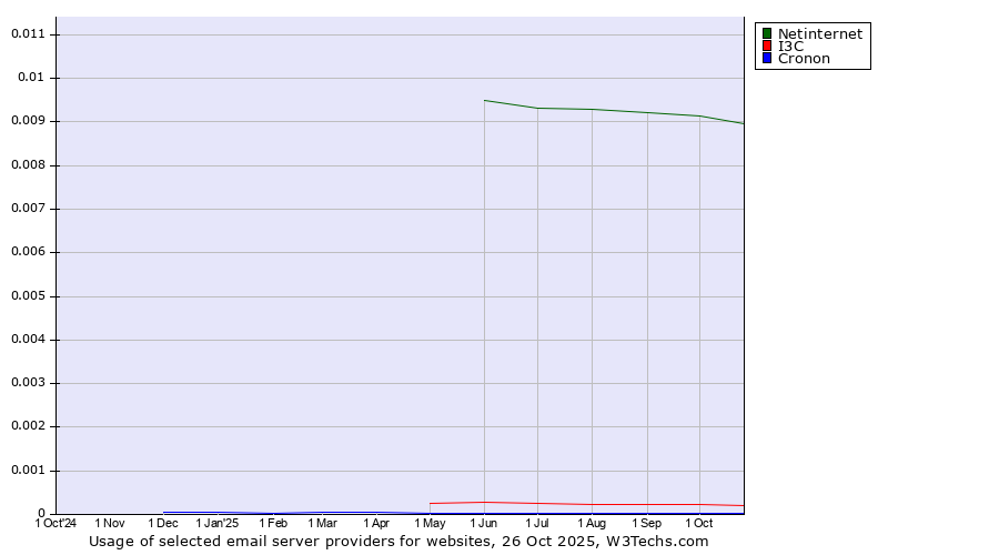 Historical trends in the usage of Netinternet vs. I3C vs. Cronon