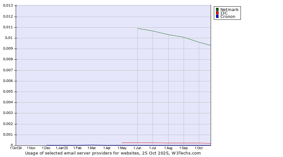 Historical trends in the usage of Netmark vs. I3C vs. Cronon