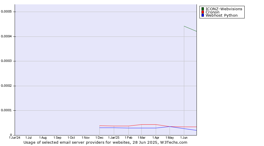 Historical trends in the usage of ICONZ-Webvisions vs. Cronon vs. Webhost Python