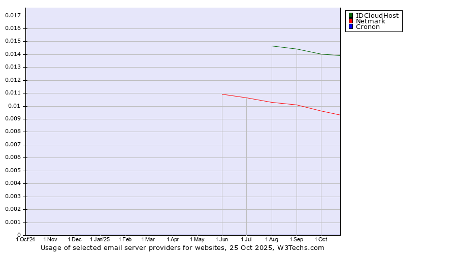 Historical trends in the usage of IDCloudHost vs. Netmark vs. Cronon