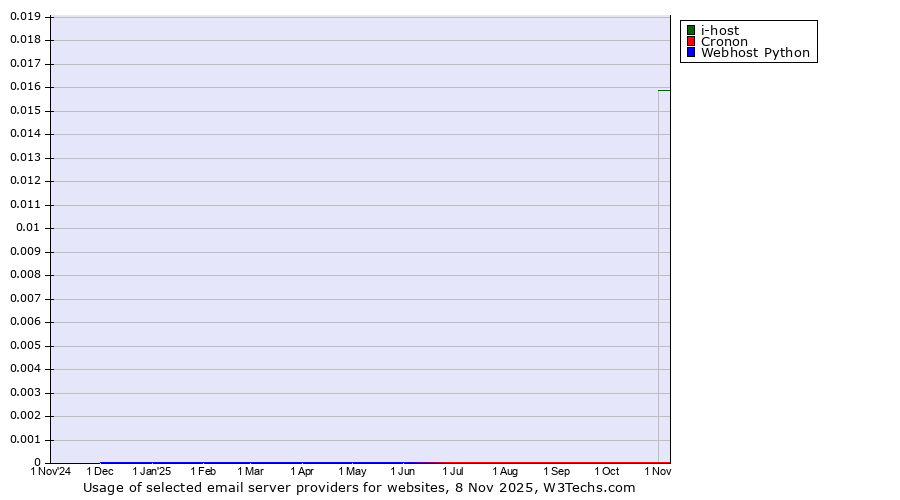 Historical trends in the usage of i-host vs. Cronon vs. Webhost Python