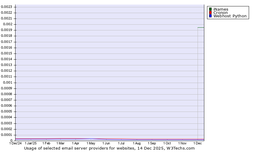 Historical trends in the usage of iNames vs. Cronon vs. Webhost Python