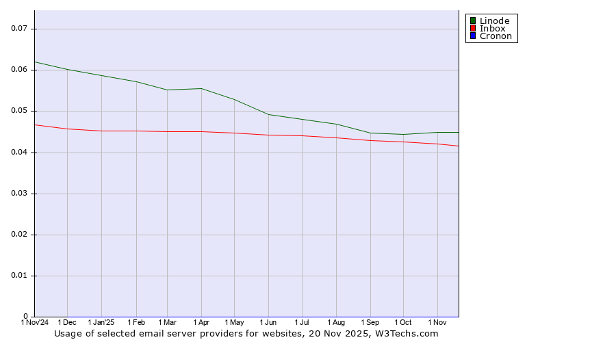Historical trends in the usage of Linode vs. Inbox vs. Cronon