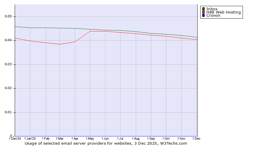 Historical trends in the usage of Inbox vs. H88 Web Hosting vs. Cronon