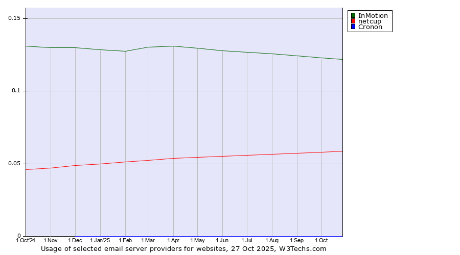 Historical trends in the usage of InMotion vs. netcup vs. Cronon