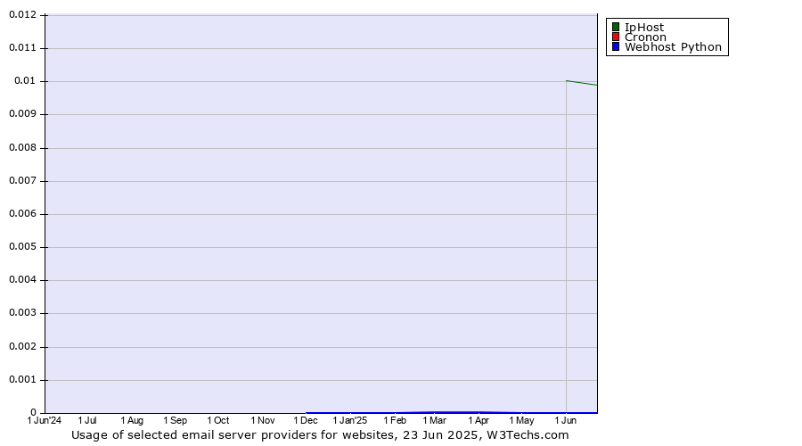 Historical trends in the usage of IpHost vs. Cronon vs. Webhost Python