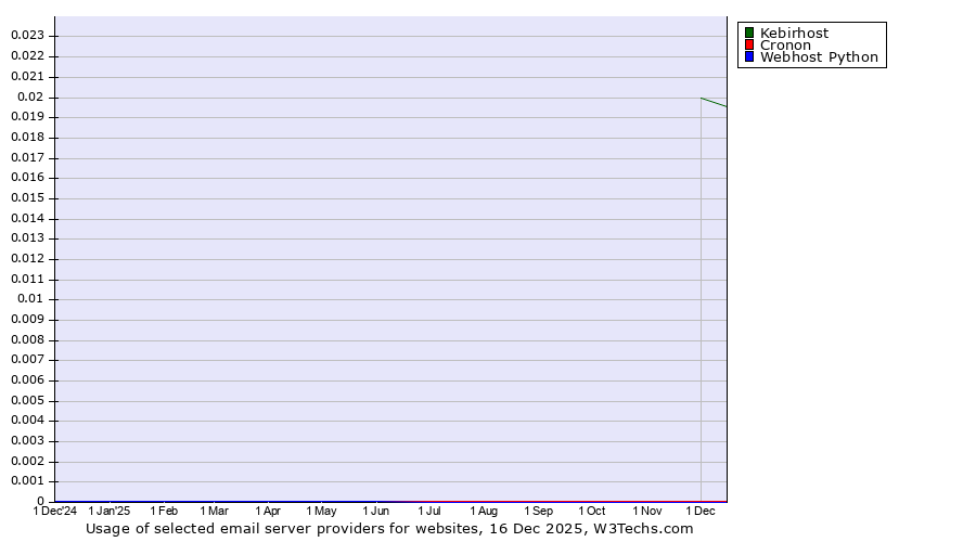 Historical trends in the usage of Kebirhost vs. Cronon vs. Webhost Python