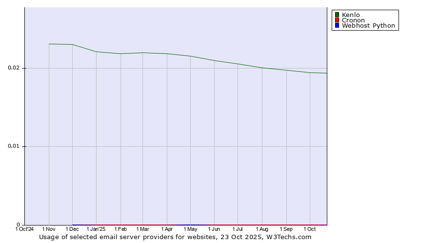Historical trends in the usage of Kenlo vs. Cronon vs. Webhost Python