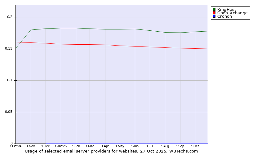 Historical trends in the usage of KingHost vs. Open-Xchange vs. Cronon