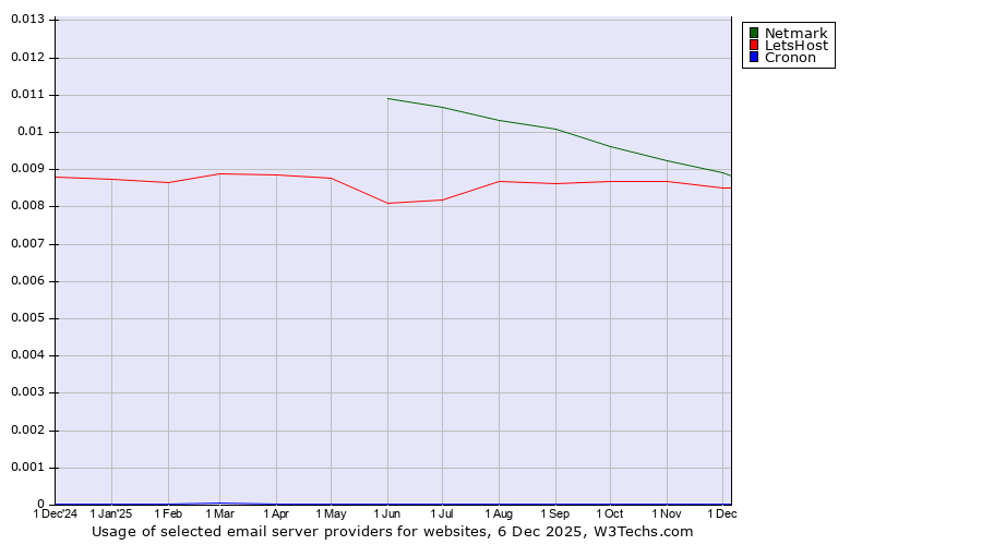 Historical trends in the usage of Netmark vs. LetsHost vs. Cronon