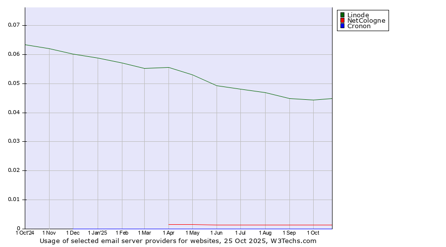 Historical trends in the usage of Linode vs. NetCologne vs. Cronon