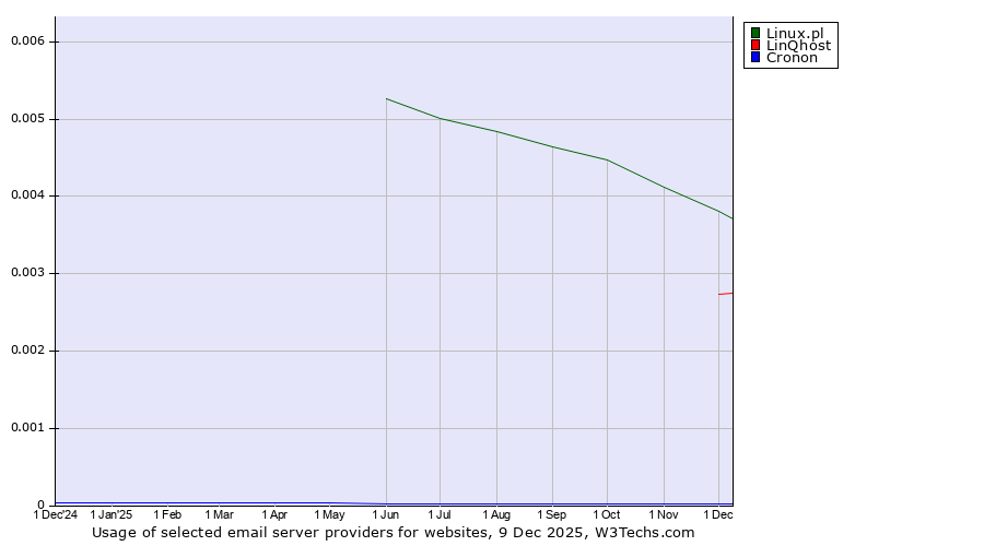 Historical trends in the usage of Linux.pl vs. LinQhost vs. Cronon