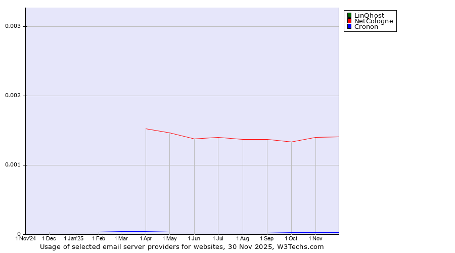 Historical trends in the usage of LinQhost vs. NetCologne vs. Cronon