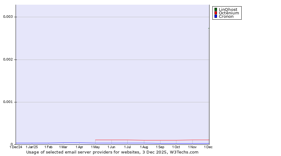 Historical trends in the usage of LinQhost vs. Octenium vs. Cronon