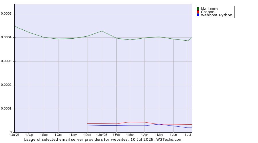 Historical trends in the usage of Mail.com vs. Cronon vs. Webhost Python