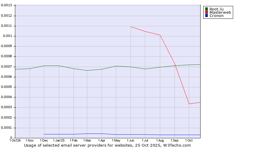 Historical trends in the usage of Root.lu vs. Masterweb vs. Cronon