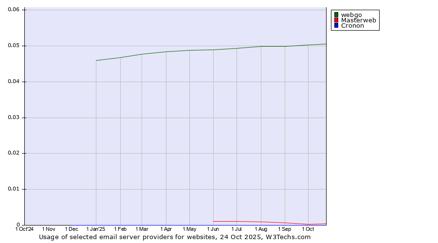 Historical trends in the usage of webgo vs. Masterweb vs. Cronon