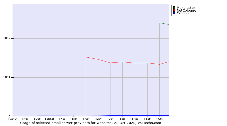 Historical trends in the usage of Maxcluster vs. NetCologne vs. Cronon
