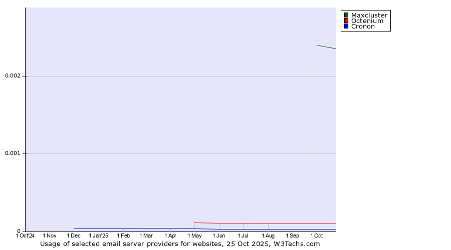 Historical trends in the usage of Maxcluster vs. Octenium vs. Cronon