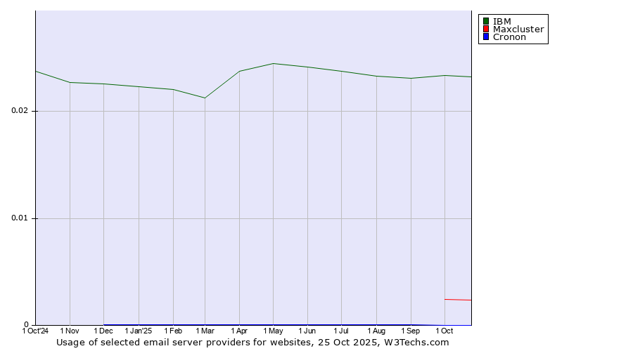 Historical trends in the usage of IBM vs. Maxcluster vs. Cronon